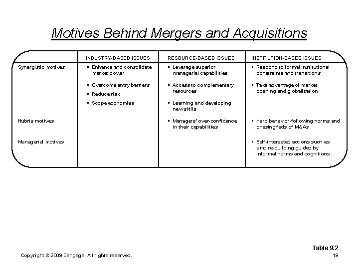 Motives Behind Mergers and Acquisitions Synergistic motives INDUSTRY-BASED ISSUES RESOURCE-BASED ISSUES INSTITUTION-BASED ISSUES §