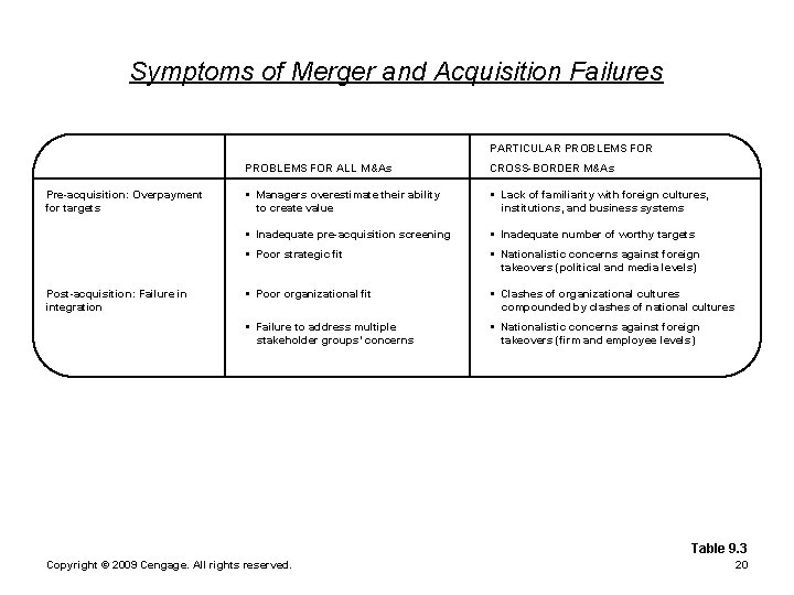 Symptoms of Merger and Acquisition Failures PARTICULAR PROBLEMS FOR Pre-acquisition: Overpayment for targets Post-acquisition: