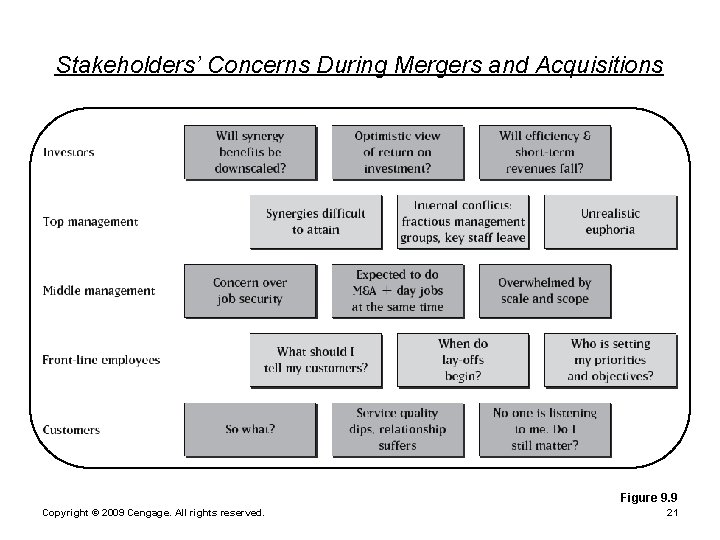 Stakeholders’ Concerns During Mergers and Acquisitions Figure 9. 9 Copyright © 2009 Cengage. All