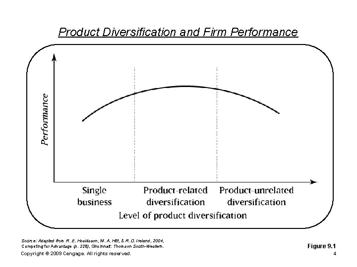 Product Diversification and Firm Performance Source: Adapted from R. E. Hoskisson, M. A. Hitt,