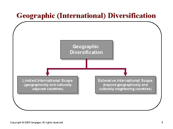 Geographic (International) Diversification Geographic Diversification Limited International Scope Extensive International Scope (geographically and culturally