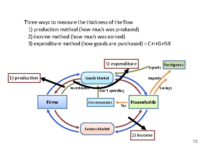 Three ways to measure thickness of the flow 1) production method (how much was