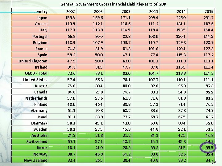 General Government Gross Financial Liabilities as % of GDP country Japan Greece Italy Portugal