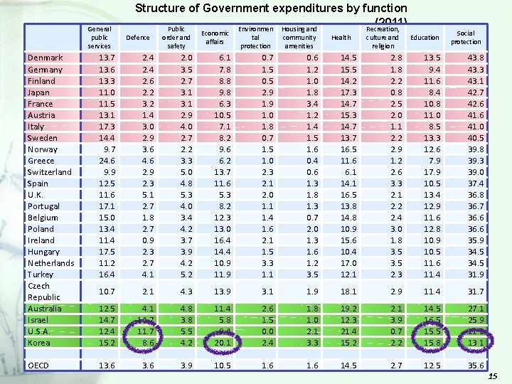 General public services Structure of Government expenditures by function (2011) Public Environmen Housing and