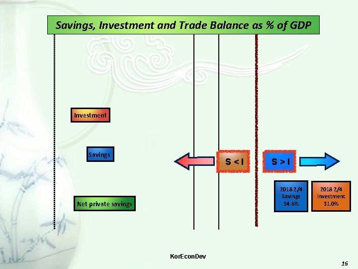 Savings, Investment and Trade Balance as % of GDP Investment Savings S<I S>I 2018