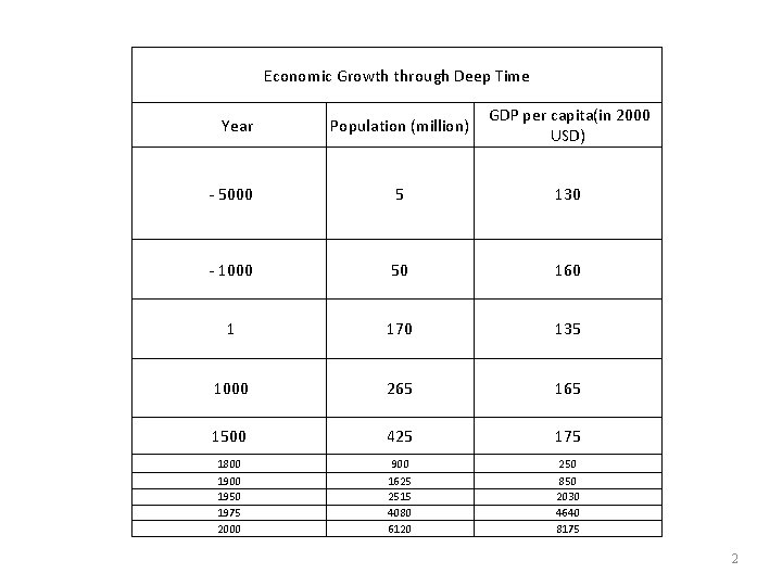 Economic Growth through Deep Time 　Year Population (million) GDP per capita(in 2000 USD) -