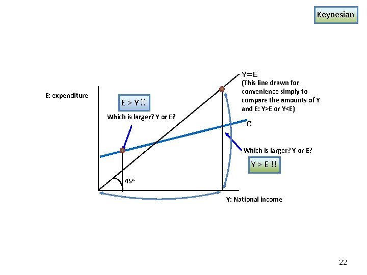 Keynesian E: expenditure E > Y !! Which is larger? Y or E? Y=E