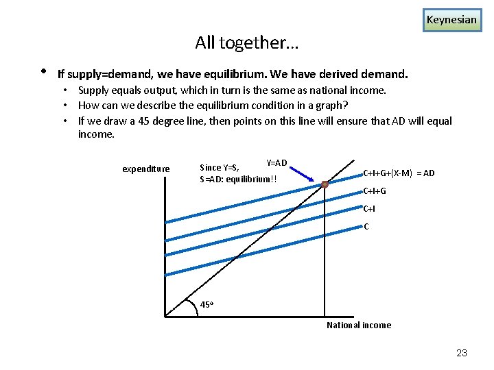 Keynesian All together… • If supply=demand, we have equilibrium. We have derived demand. •