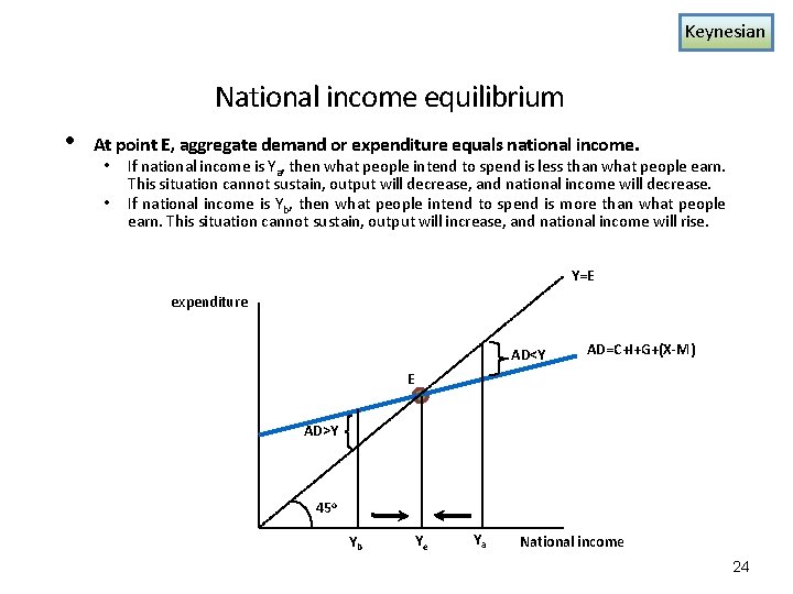 Keynesian National income equilibrium • At point E, aggregate demand or expenditure equals national