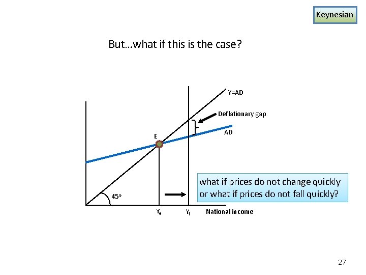 Keynesian But…what if this is the case? Y=AD Deflationary gap AD E what if