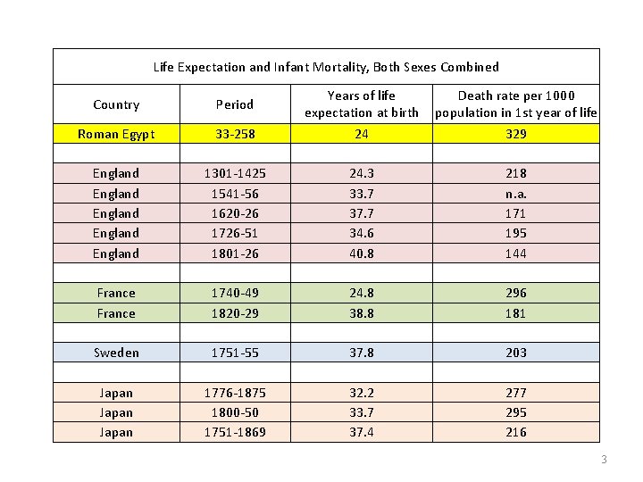 Life Expectation and Infant Mortality, Both Sexes Combined Country Roman Egypt 　 England England