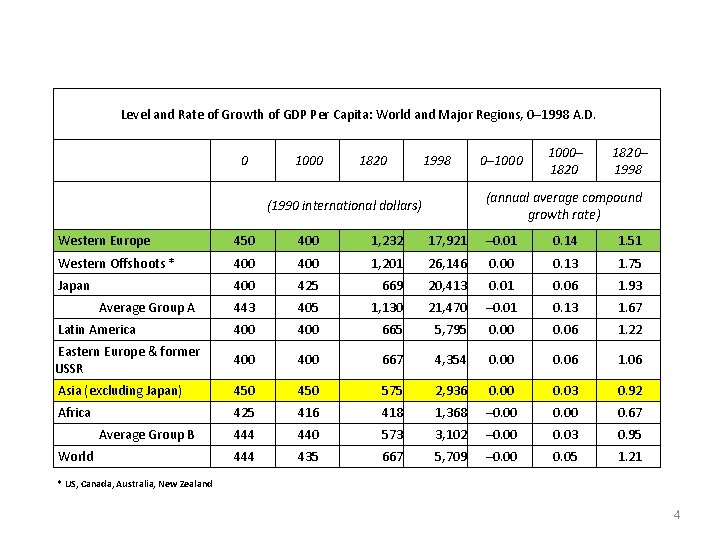 Level and Rate of Growth of GDP Per Capita: World and Major Regions, 0–