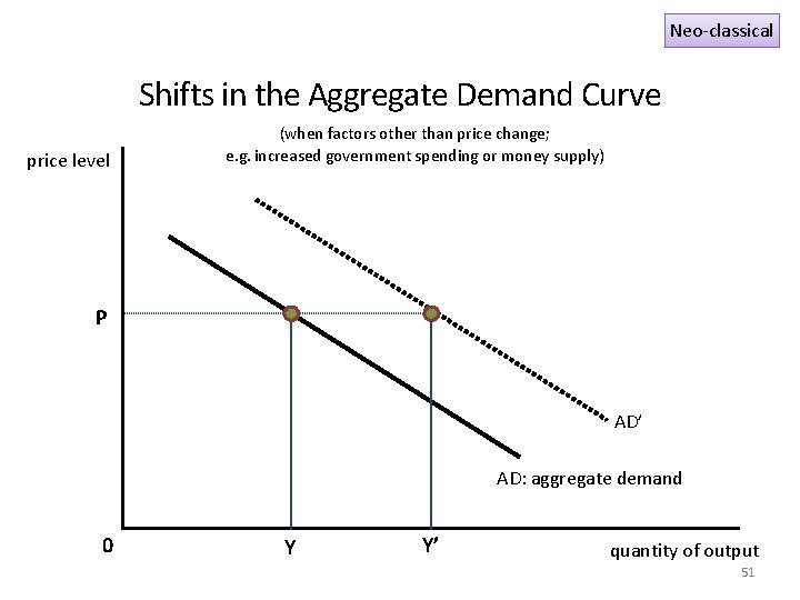 Neo-classical Shifts in the Aggregate Demand Curve price level (when factors other than price