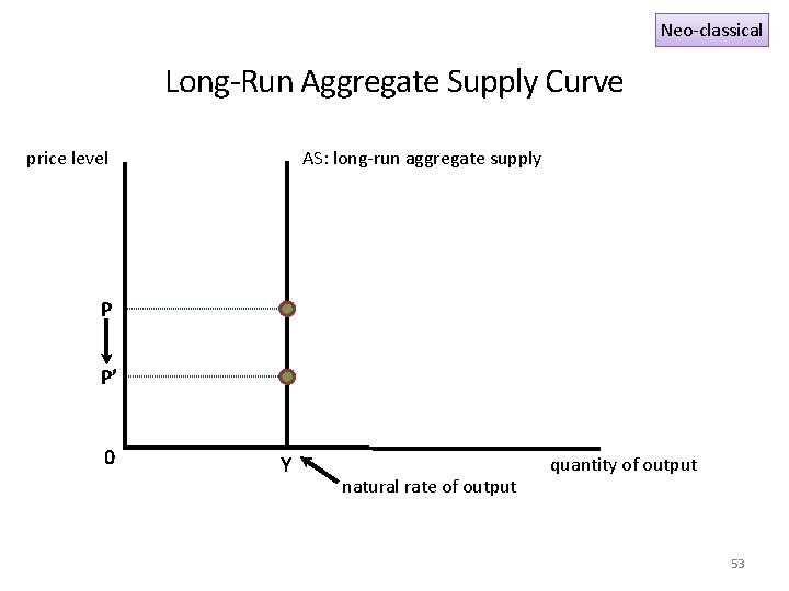 Neo-classical Long-Run Aggregate Supply Curve price level AS: long-run aggregate supply P P’ 0