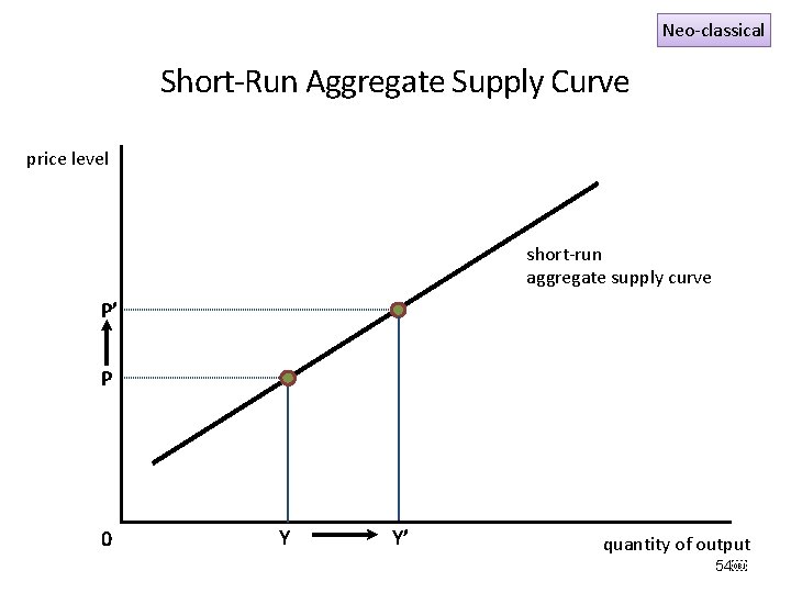 Neo-classical Short-Run Aggregate Supply Curve price level short-run aggregate supply curve P’ P 0