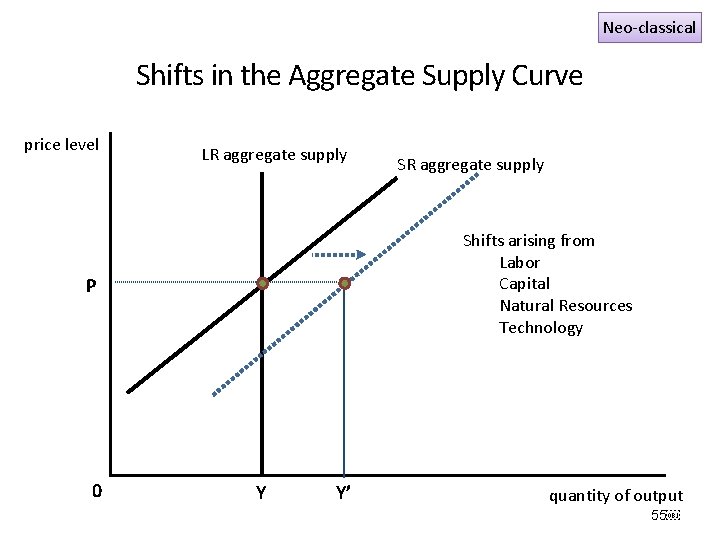 Neo-classical Shifts in the Aggregate Supply Curve price level LR aggregate supply Shifts arising