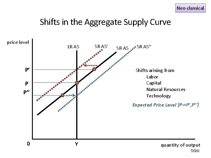 Neo-classical Shifts in the Aggregate Supply Curve price level LR AS P’ SR AS’’