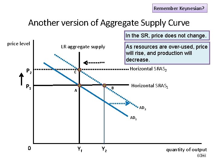 Remember Keynesian? Another version of Aggregate Supply Curve In the SR, price does not