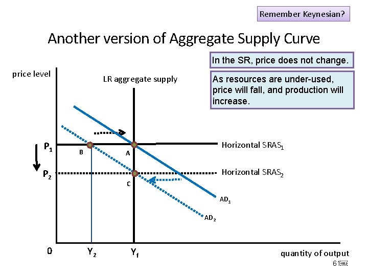 Remember Keynesian? Another version of Aggregate Supply Curve In the SR, price does not