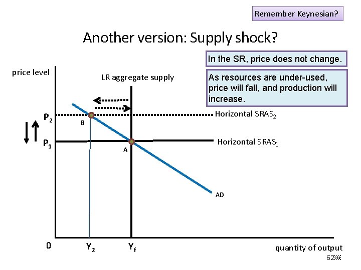 Remember Keynesian? Another version: Supply shock? In the SR, price does not change. price