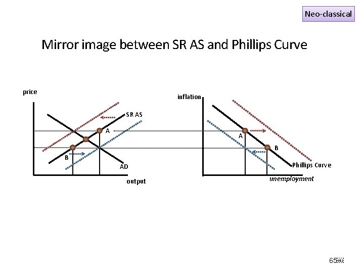 Neo-classical Mirror image between SR AS and Phillips Curve price inflation SR AS A