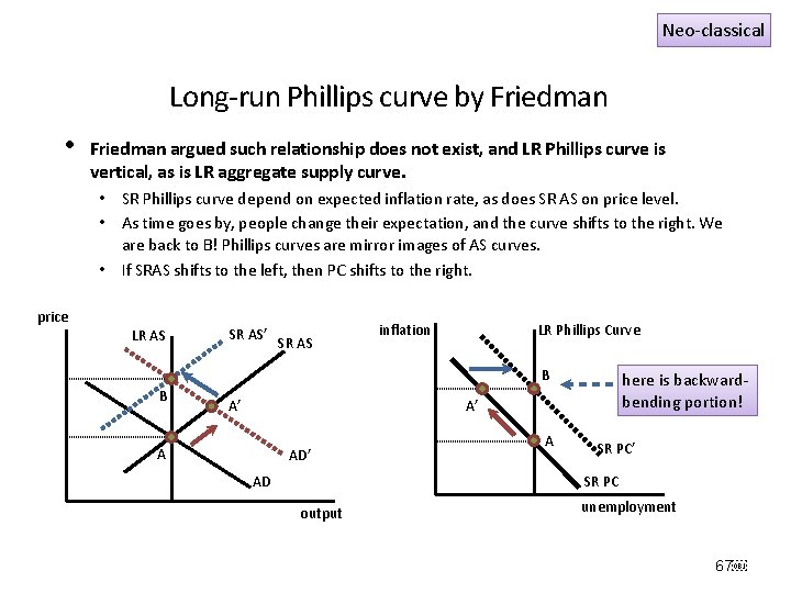 Neo-classical Long-run Phillips curve by Friedman • Friedman argued such relationship does not exist,