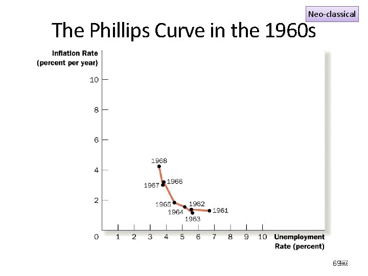 Neo-classical The Phillips Curve in the 1960 s 69￼ 