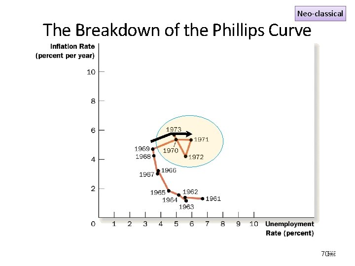 Neo-classical The Breakdown of the Phillips Curve 70￼ 