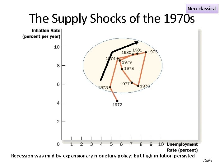 Neo-classical The Supply Shocks of the 1970 s Recession was mild by expansionary monetary