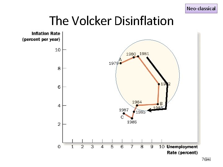 Neo-classical The Volcker Disinflation 76￼ 