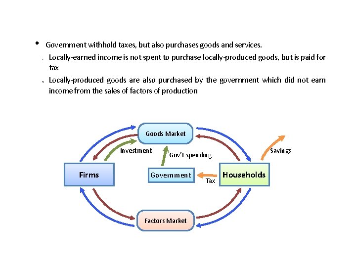  • Government withhold taxes, but also purchases goods and services. Locally-earned income is