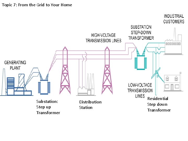 Topic 7: From the Grid to Your Home Substation: Step up Transformer Distribution Station