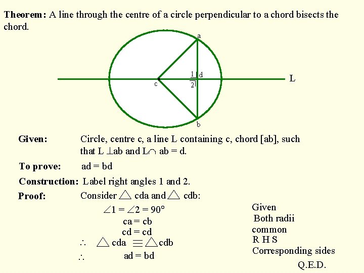 Theorem: A line through the centre of a circle perpendicular to a chord bisects