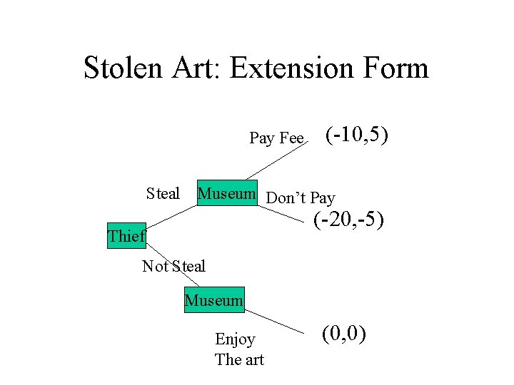 Stolen Art: Extension Form Pay Fee (-10, 5) Steal Museum Don’t Pay (-20, -5)