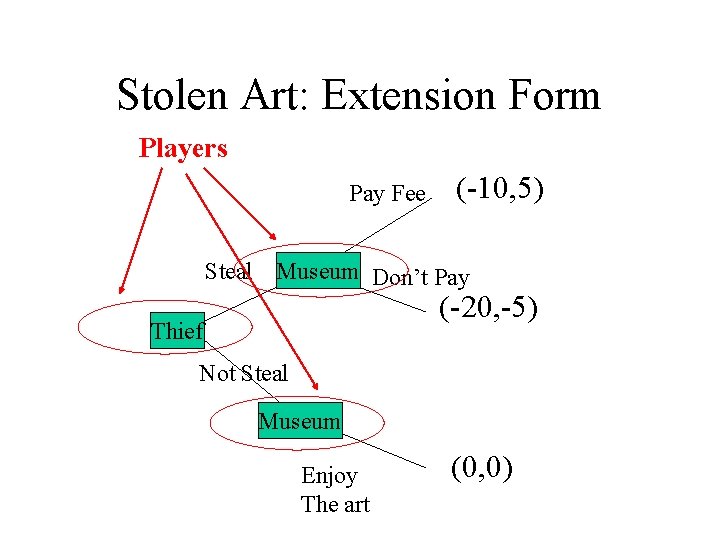 Stolen Art: Extension Form Players Pay Fee (-10, 5) Steal Museum Don’t Pay (-20,