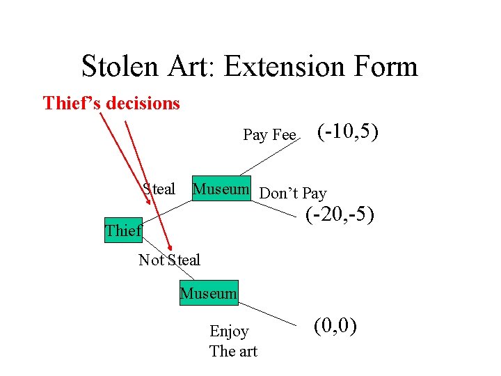 Stolen Art: Extension Form Thief’s decisions Pay Fee (-10, 5) Steal Museum Don’t Pay