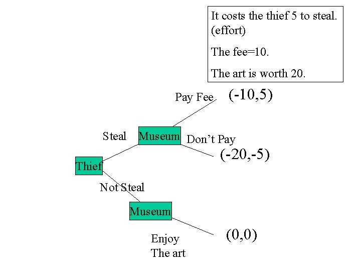 It costs the thief 5 to steal. (effort) The fee=10. The art is worth