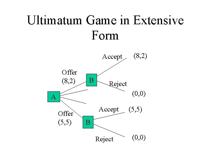 Ultimatum Game in Extensive Form Accept Offer (8, 2) B (8, 2) Reject (0,