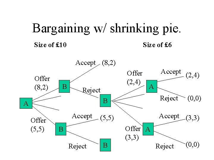 Bargaining w/ shrinking pie. Size of £ 10 Size of £ 6 Accept (8,