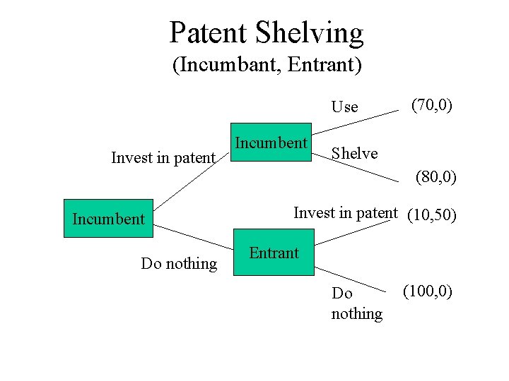 Patent Shelving (Incumbant, Entrant) Use Invest in patent Incumbent (70, 0) Shelve (80, 0)