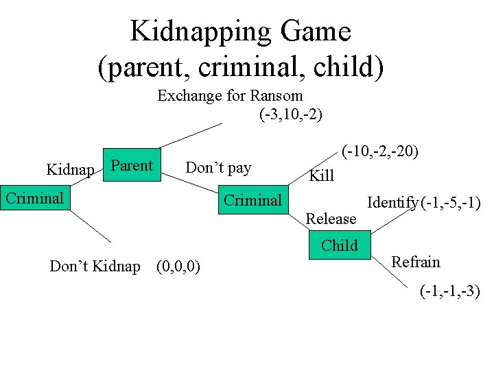 Kidnapping Game (parent, criminal, child) Exchange for Ransom (-3, 10, -2) Kidnap Parent Don’t