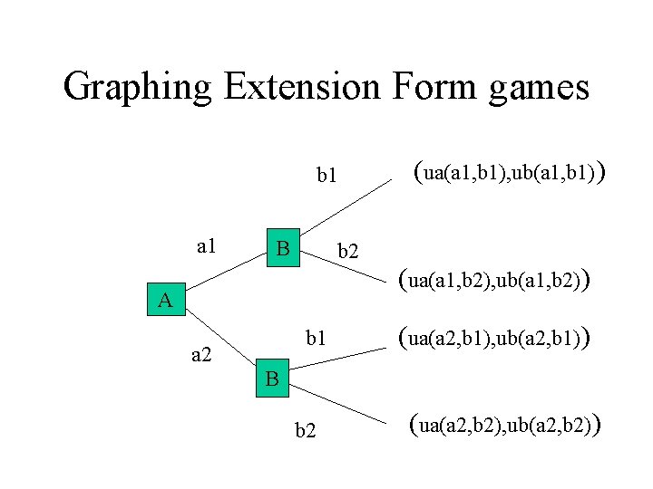 Graphing Extension Form games b 1 a 1 B b 2 AA a 2