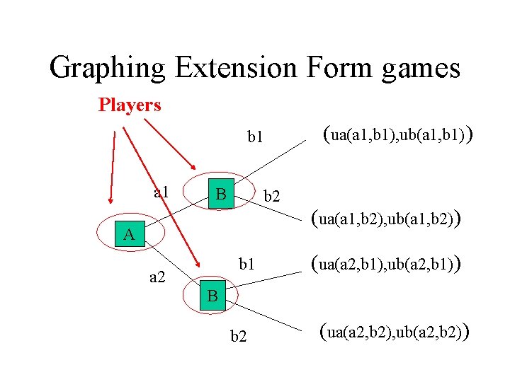 Graphing Extension Form games Players b 1 a 1 B b 2 AA a