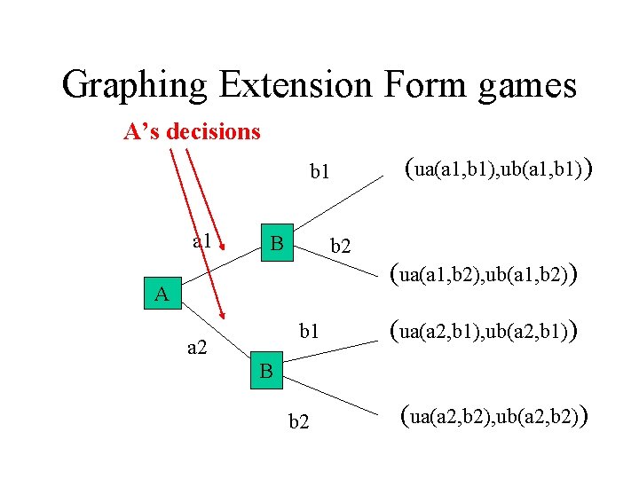Graphing Extension Form games A’s decisions b 1 a 1 B b 2 AA