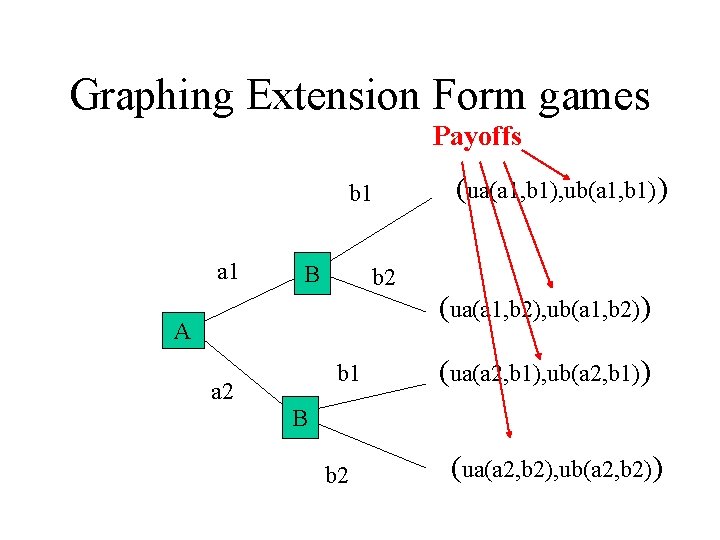 Graphing Extension Form games Payoffs b 1 a 1 B b 2 AA a