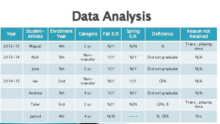 Data Analysis Year Student. Athlete Enrollment Year Category Fall E/R Spring E/R Deficiency Reason
