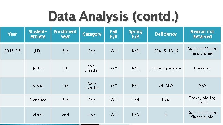 Data Analysis (contd. ) Year Student. Athlete Enrollment Year Category Fall E/R Spring E/R