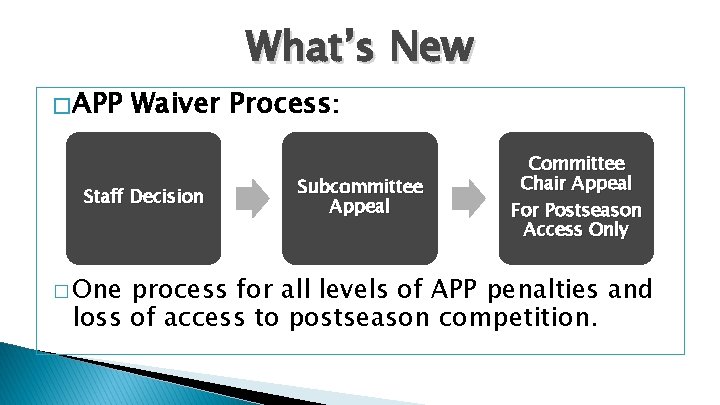 What’s New � APP Waiver Process: Staff Decision � One Subcommittee Appeal Committee Chair