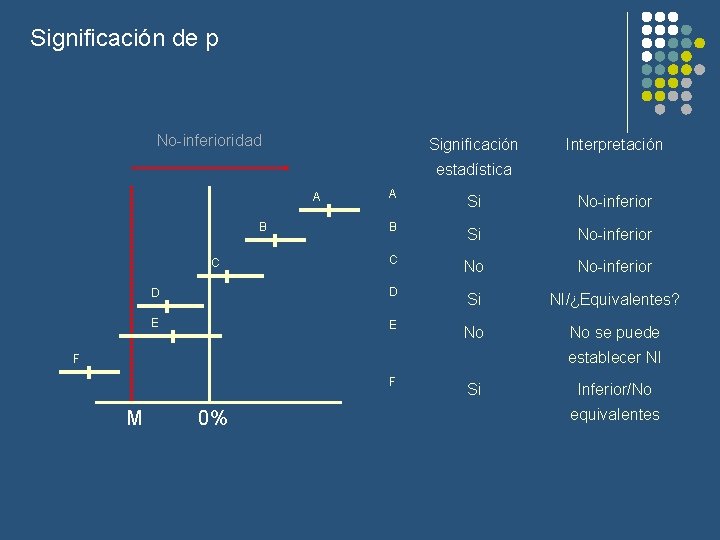 Significación de p No-inferioridad Significación Interpretación estadística A Si No-inferior B Si No-inferior C