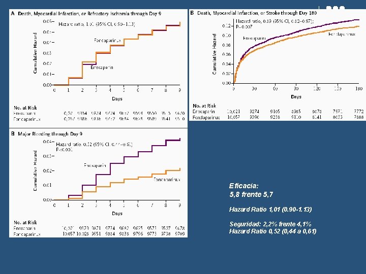 Eficacia: 5, 8 frente 5, 7 Hazard Ratio 1, 01 (0. 90 -1. 13)